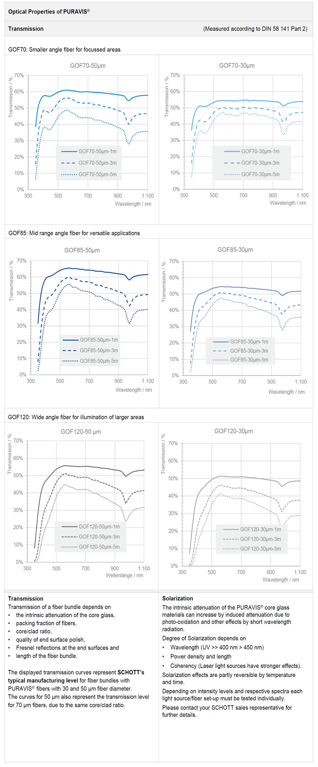 Gráfico sobre a transmissão das fibras ópticas de vidro SCHOTT PURAVIS®