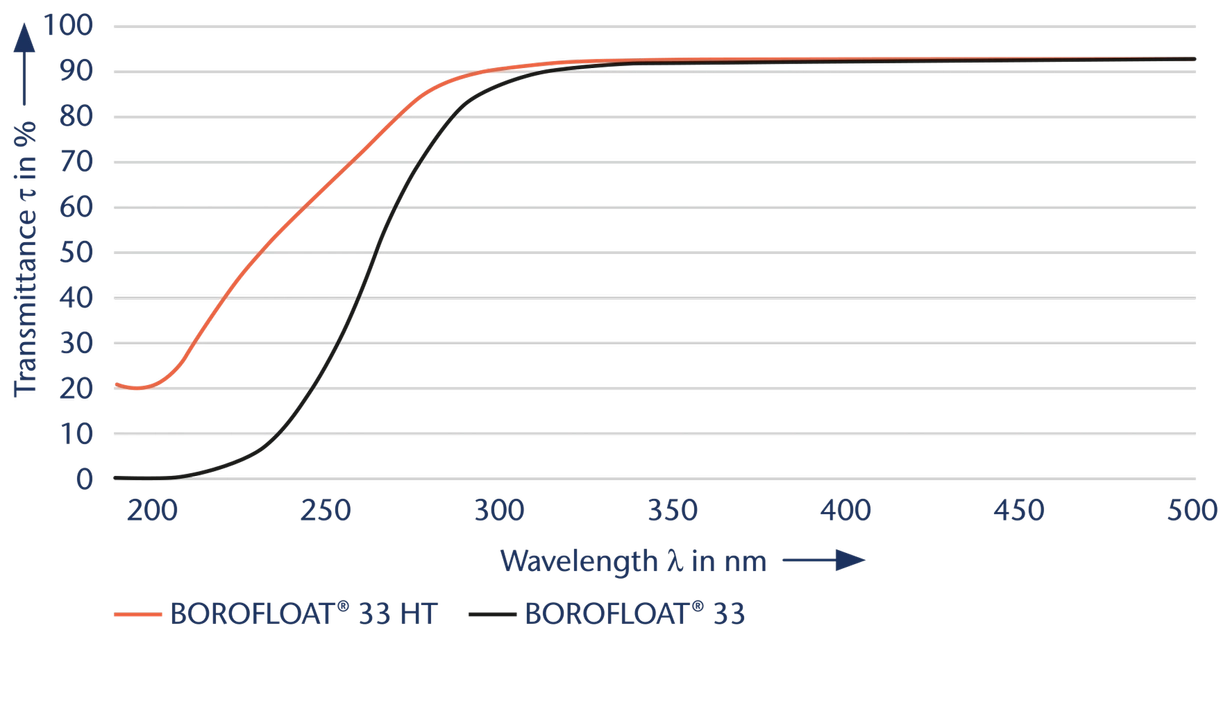 Grafische Darstellung der optischen Transmission von SCHOTT Glas Carriern 200-500 nm-EN