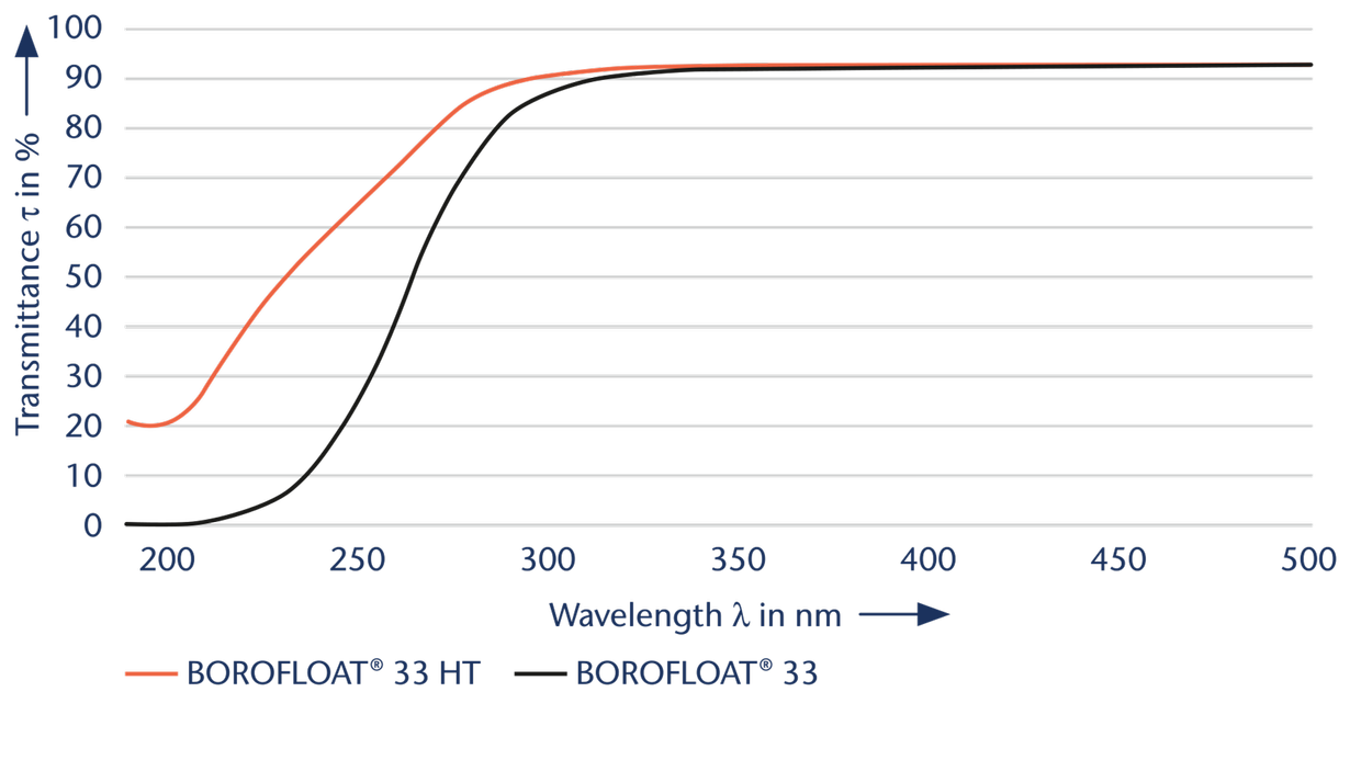Gráfico que muestra la transmisión óptica de los soportes de vidrio SCHOTT200-500 nm-EN