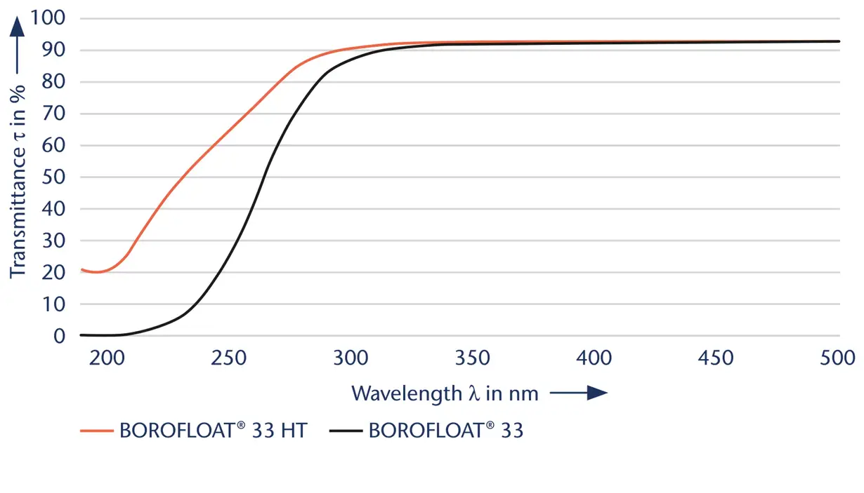 Gráfico que muestra la transmisión óptica de los soportes de vidrio SCHOTT200-500 nm-EN