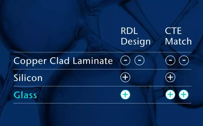 Chart comparing the RDL design and CTE match of glass with silicon and copper clad laminate