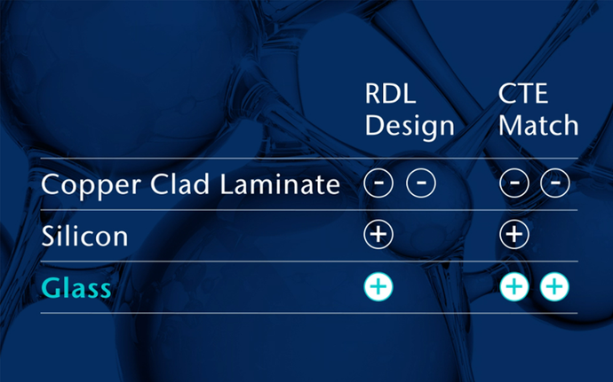 Chart comparing the RDL design and CTE match of glass with silicon and copper clad laminate