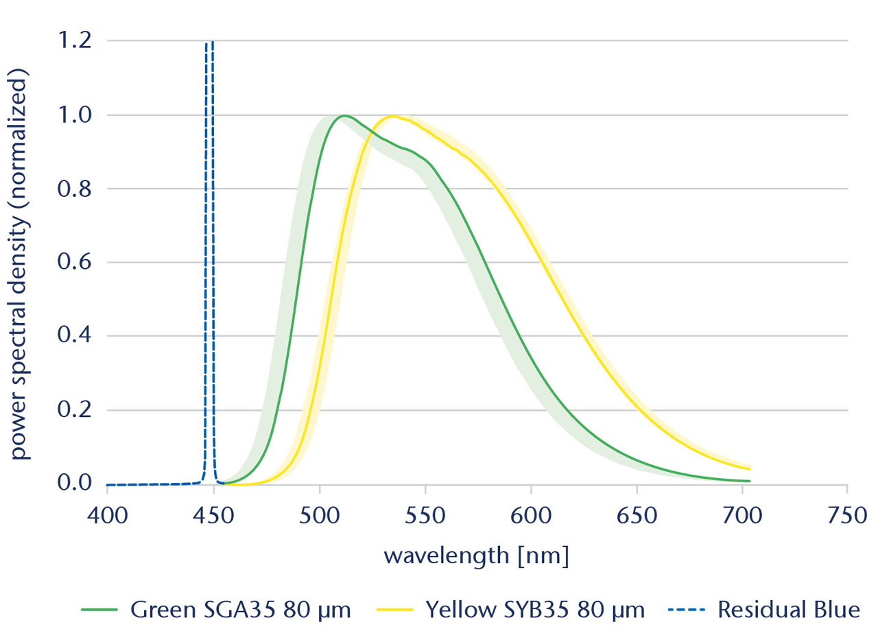 Spectral Density - static solutions - green and yellow