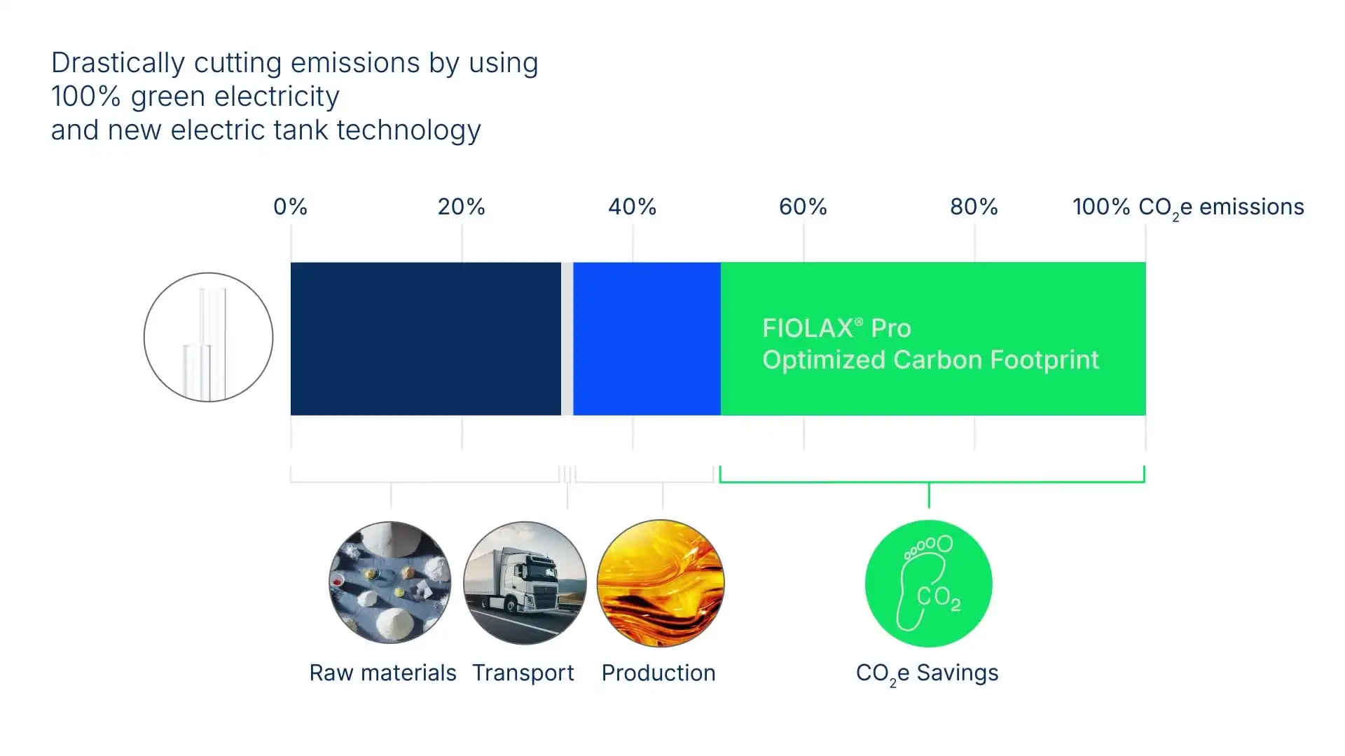 FIOLAX® Pro OCF emissions savings