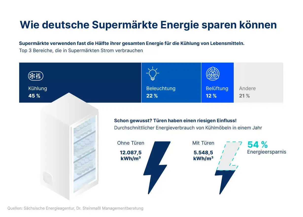Grafik zum Energieverbrauch in Supermärkten