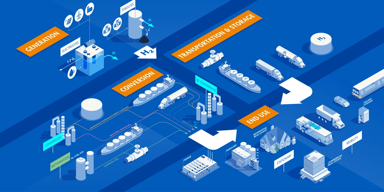 A diagram of the hydrogen industry supply chain 