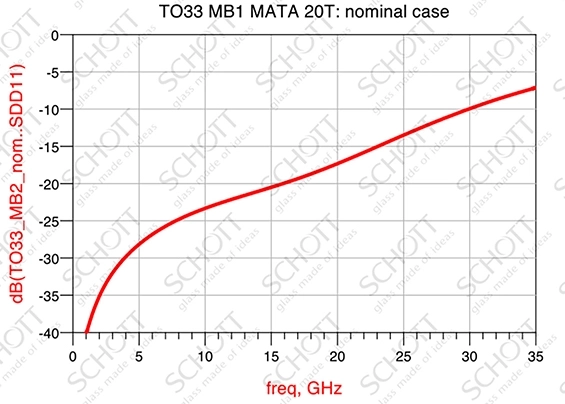 S11 (dB) – Reflection/Return Loss