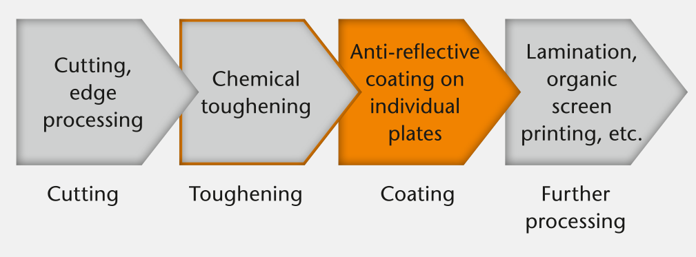 Reduced process complexity in chemical tempering