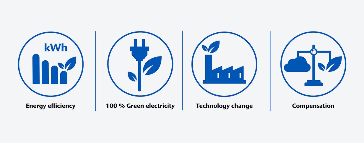 Four icons showing SCHOTT's key elements of climate neutrality