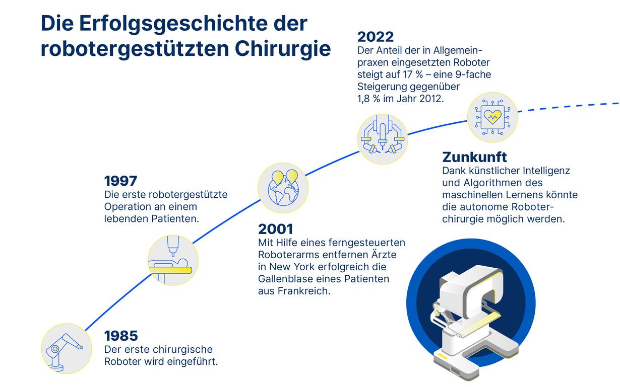 Eine Zeitleiste mit bemerkenswerten Fortschritten in der Roboterchirurgie, die bis 1985 zurückreicht.