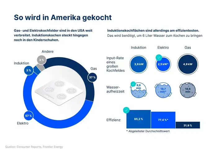 Grafik über die Vorteile der verschiedenen Kochfeldtechnologien: Induktion, Gas oder Elektro