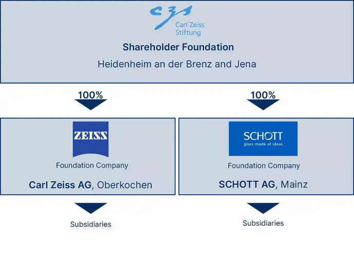 Diagrama que representa la estructura corporativa de la fundación Carl Zeiss