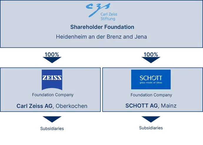 Diagrama que representa la estructura corporativa de la fundación Carl Zeiss