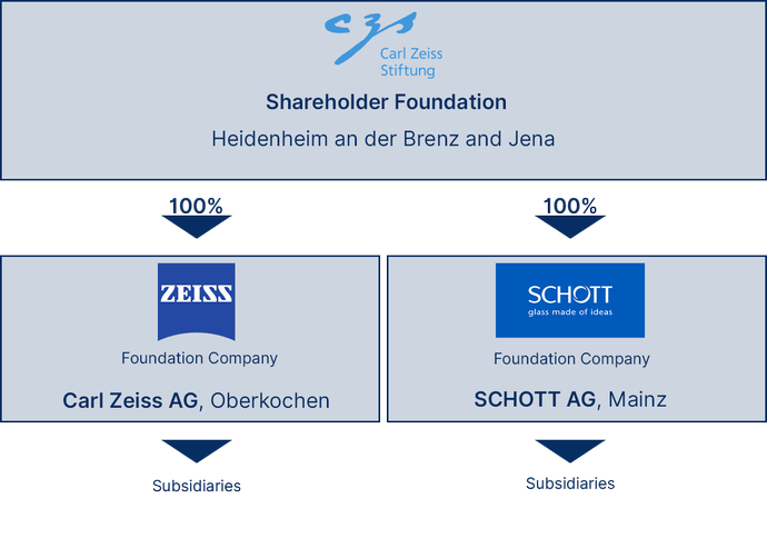 Diagrama que representa la estructura corporativa de la fundación Carl Zeiss