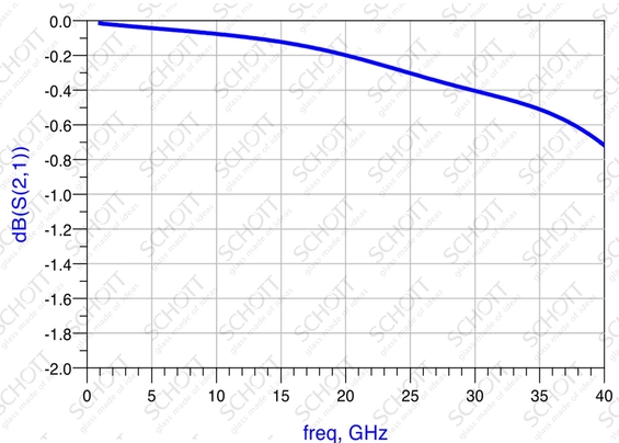 S21 (dB) – Insertion Loss