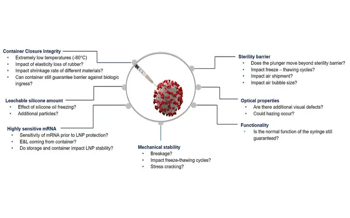 Low temperatures that are required for mRNA transport and storage bring up technical challenges for its primary packaging