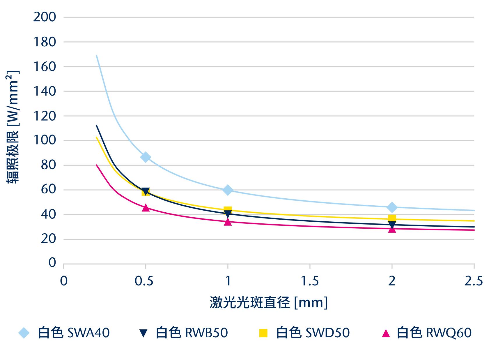 Irradiance limit - static solutions - white - CN