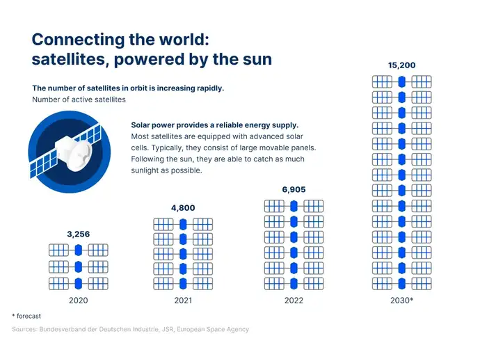 Graphic on the increase in the number of satellites in orbit