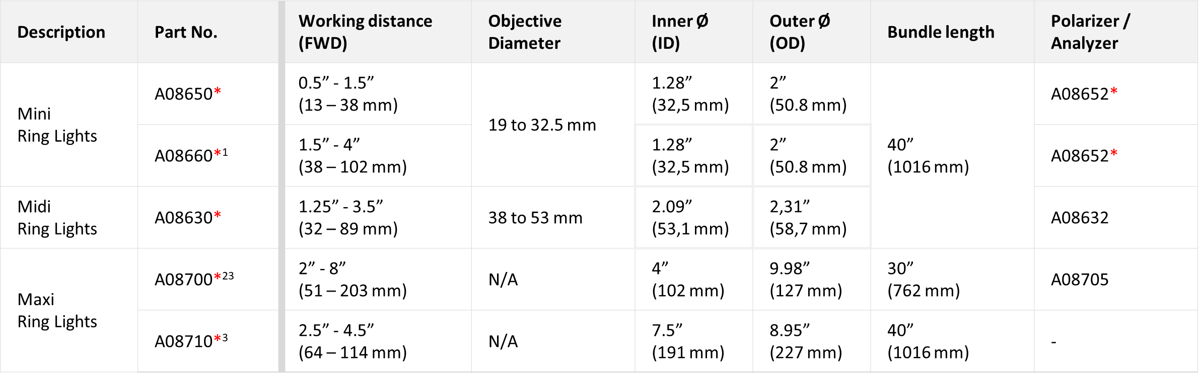 Tableau des spécifications techniques des éclairages annulaires mini, midi et maxi pour la gamme des guides de lumière à fibre optique ColdVision.