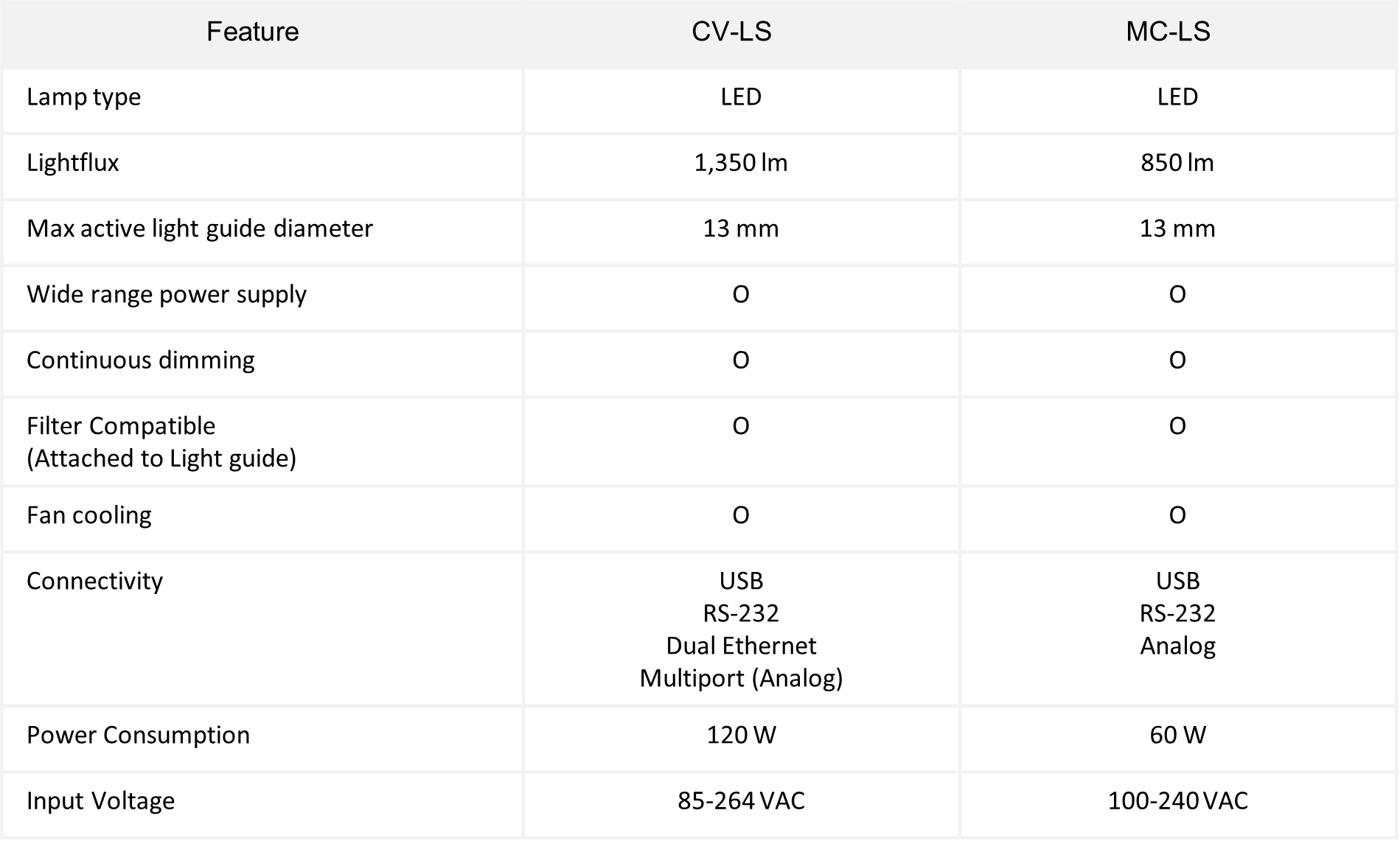 OnEx - Fontes de Luz ColdVision - Tabela de recursos