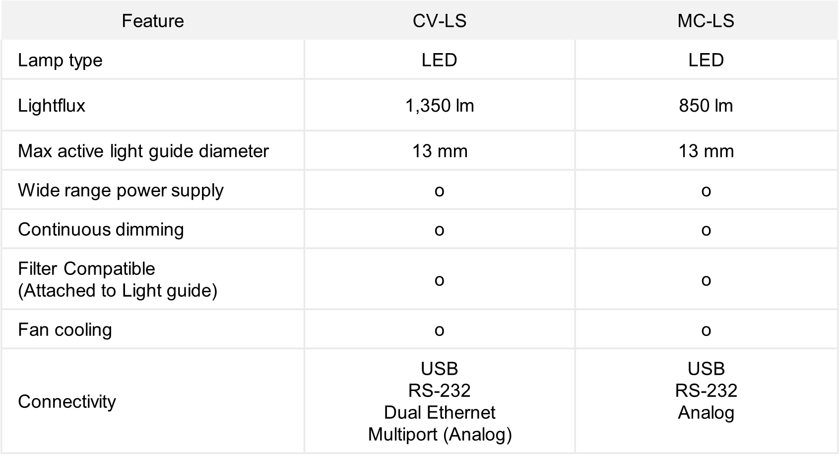 OnEx - Table Features ColdVision Light Sources