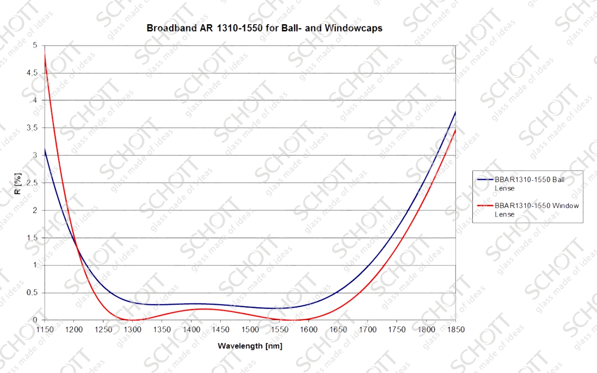 SCHOTT Lötkappen mit hohem Brechungsindex Grafik