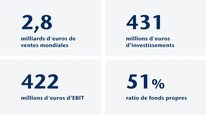 Faits et chiffres financiers