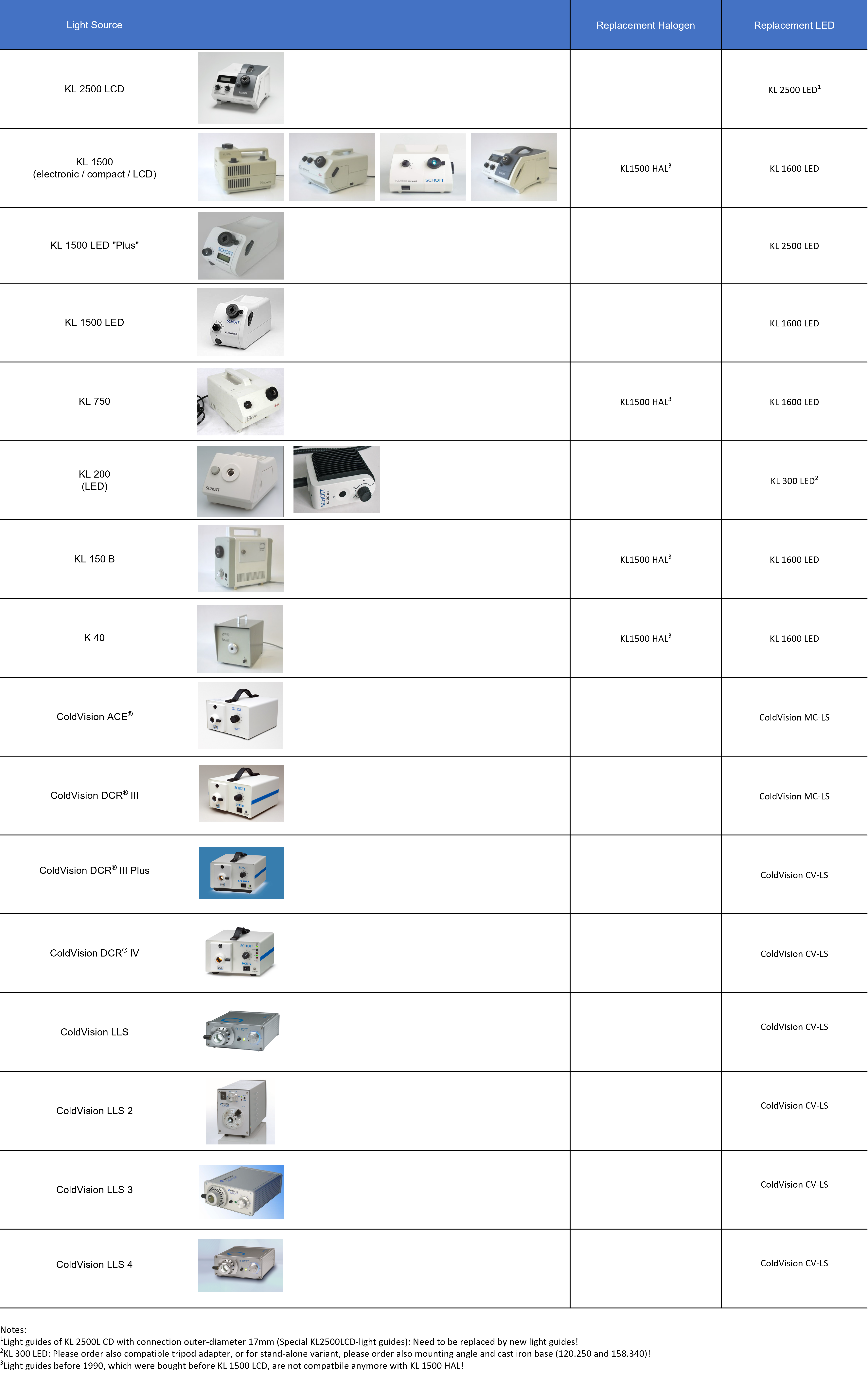 Tabelle mit den Spezifikationen einer Reihe von SCHOTT Lichtquellen