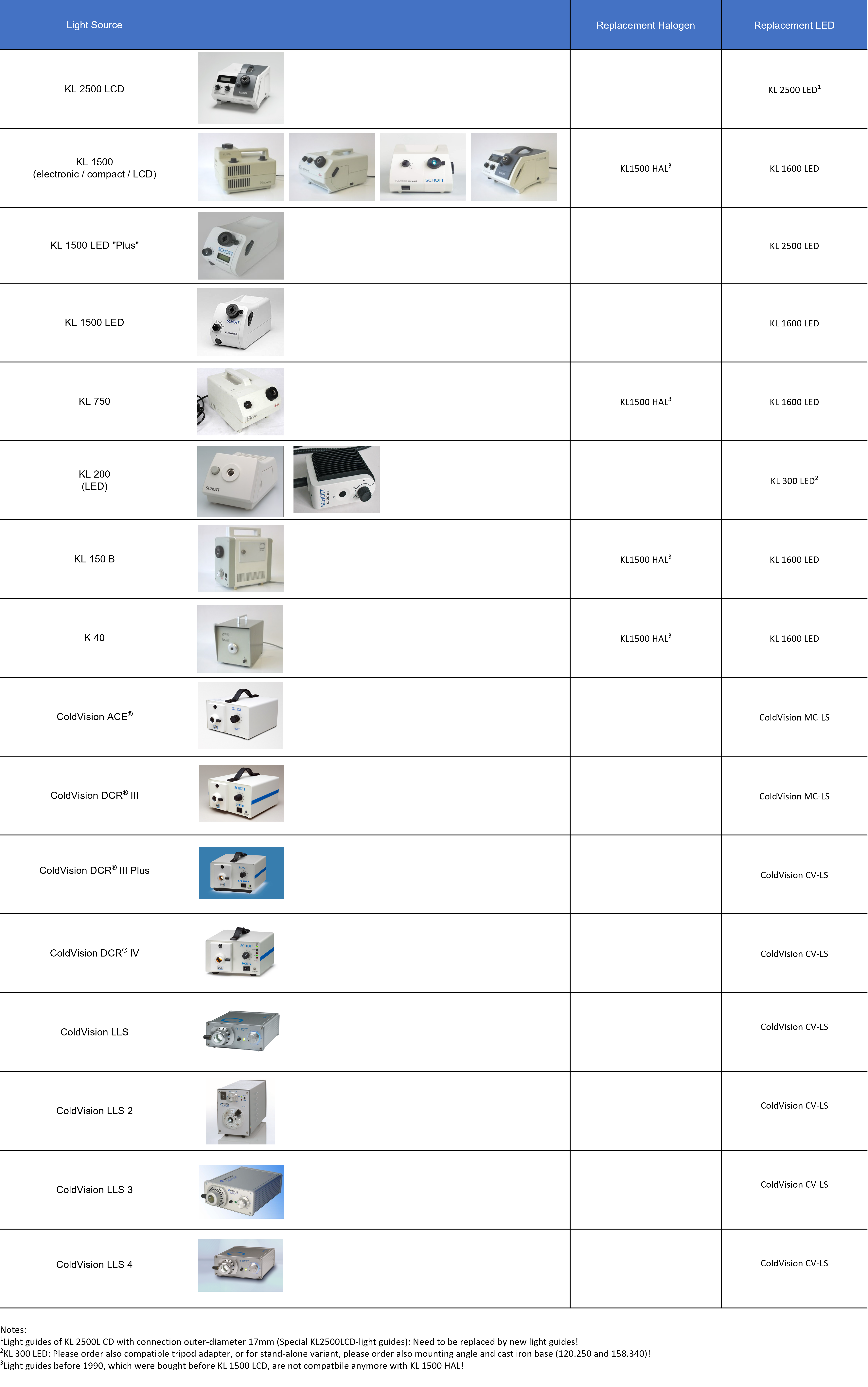 Table showing the specifications of a range of SCHOTT light sources