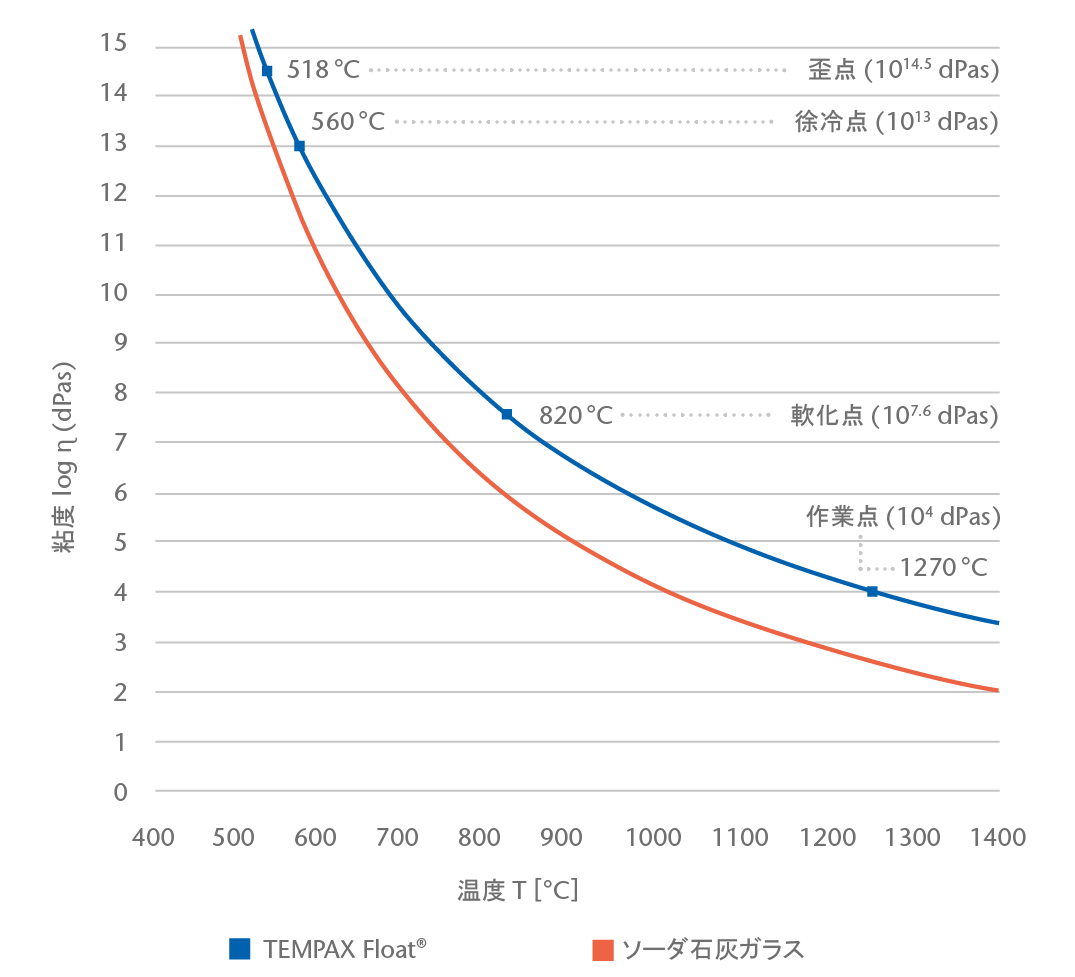 schott-TEMPAXFloat-thermalproperties-datasheet-JP_2021_01-02.png
