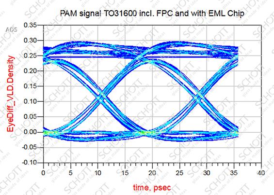 Diagrama de olho de 56 GBaud PAM4 com chip EML de 50G
