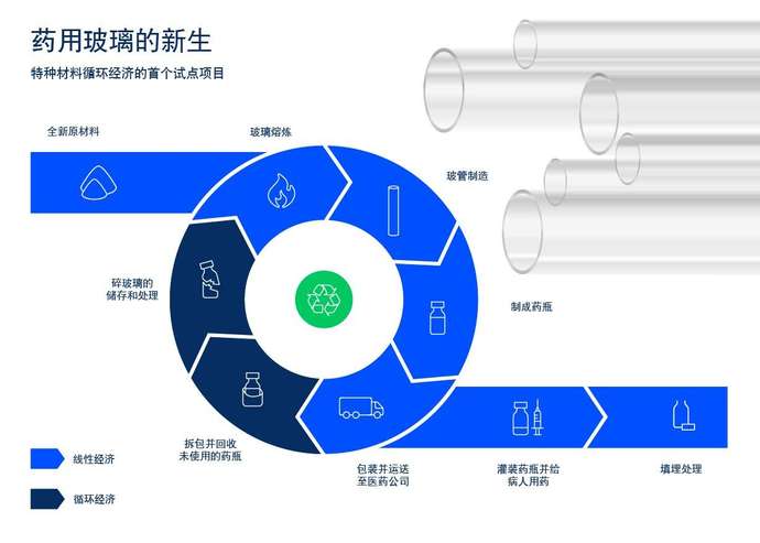 肖特和赛诺菲试点项目中玻璃生产周期的信息图