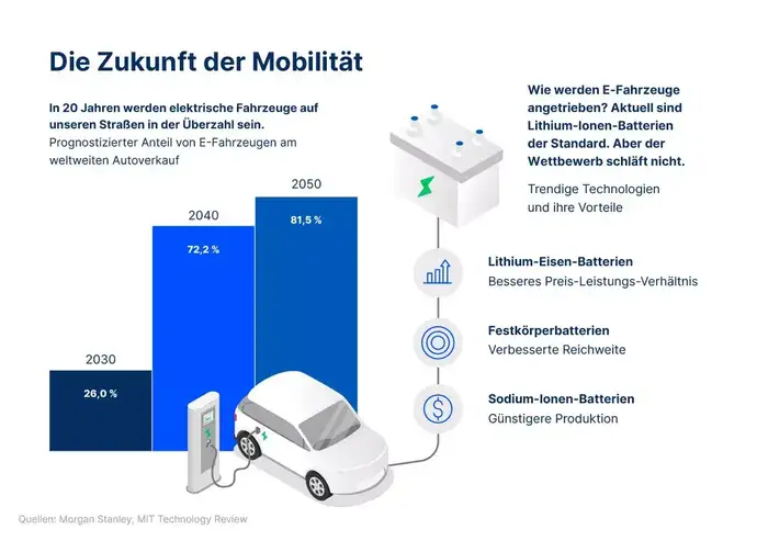 Grafik über Elektrofahrzeuge und die Verwendung verschiedener Batterien für diese Fahrzeuge