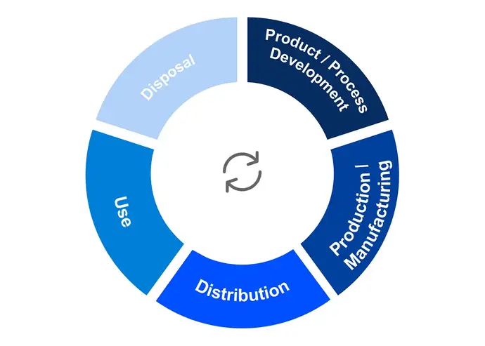 Visualisation of a typical product lifecycle