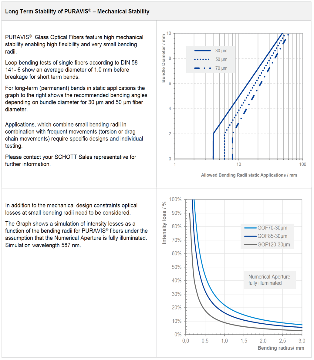 Graphic showing the mechanical stability of SCHOTT PURAVIS® glass optical fibers