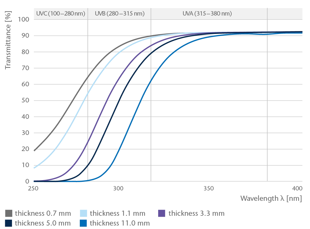 10_borofloat_transmission_in_UV_range.png