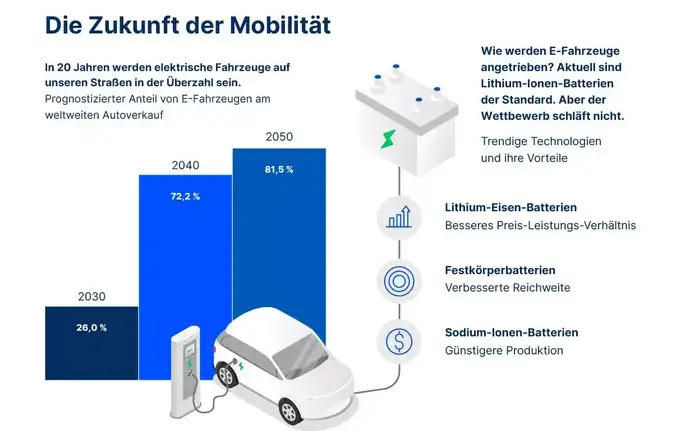 Grafik mit Zahlen zum Thema Mobilität mit einem elektrischen Auto in der Mitte