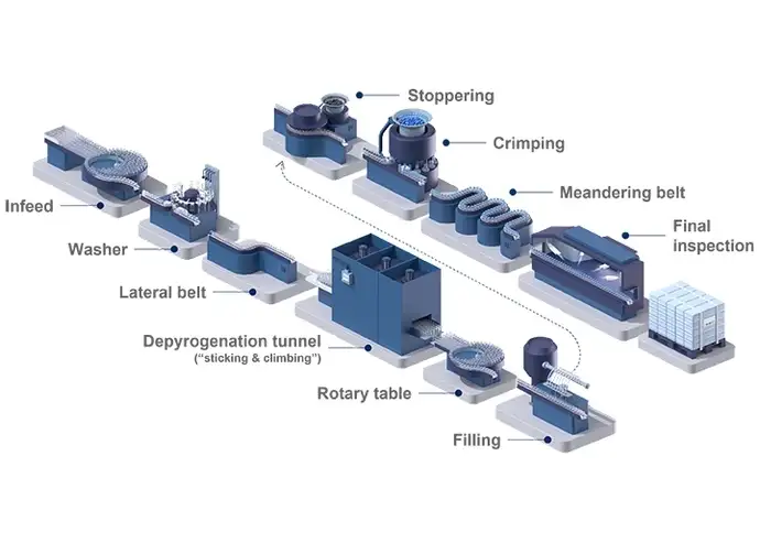 Illustrated example of a traditional bulk filling process for vials.