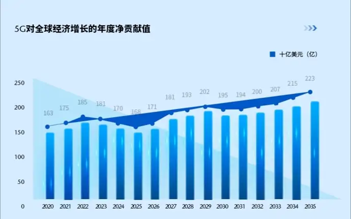 图表显示5G对全球经济的年度净贡献值