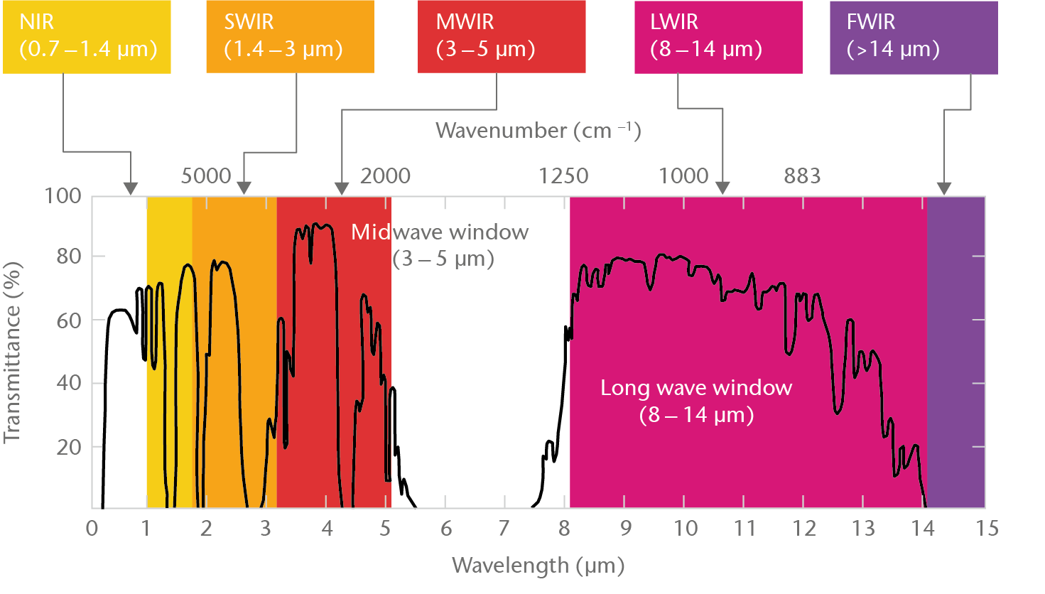 Infrared Chalcogenide Glass Infrared Transmision Graphic