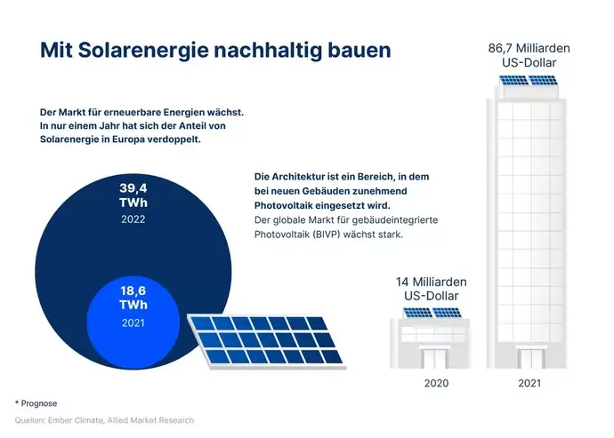 Grafik über die Nutzung der Sonne für Photovoltaik in der Architektur