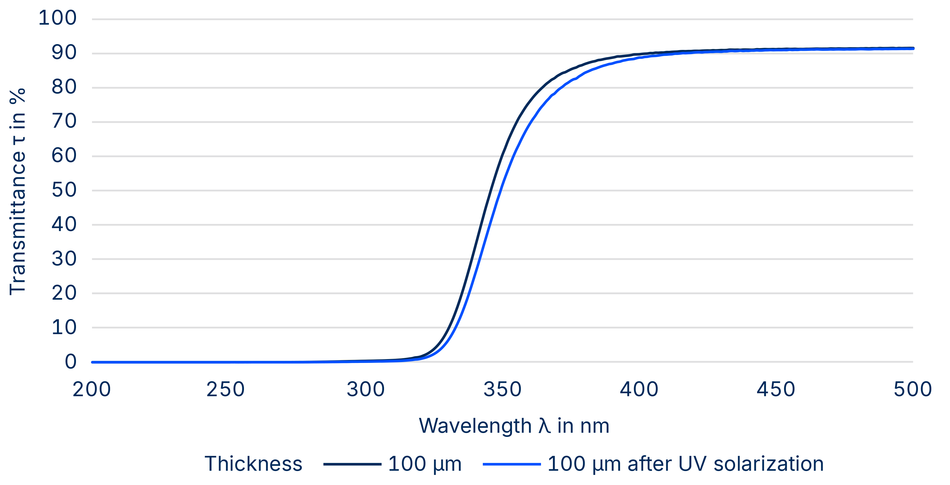 SCHOTT® Solar Glass exos-Graphic-Transmittance 200-500 nm-ENG