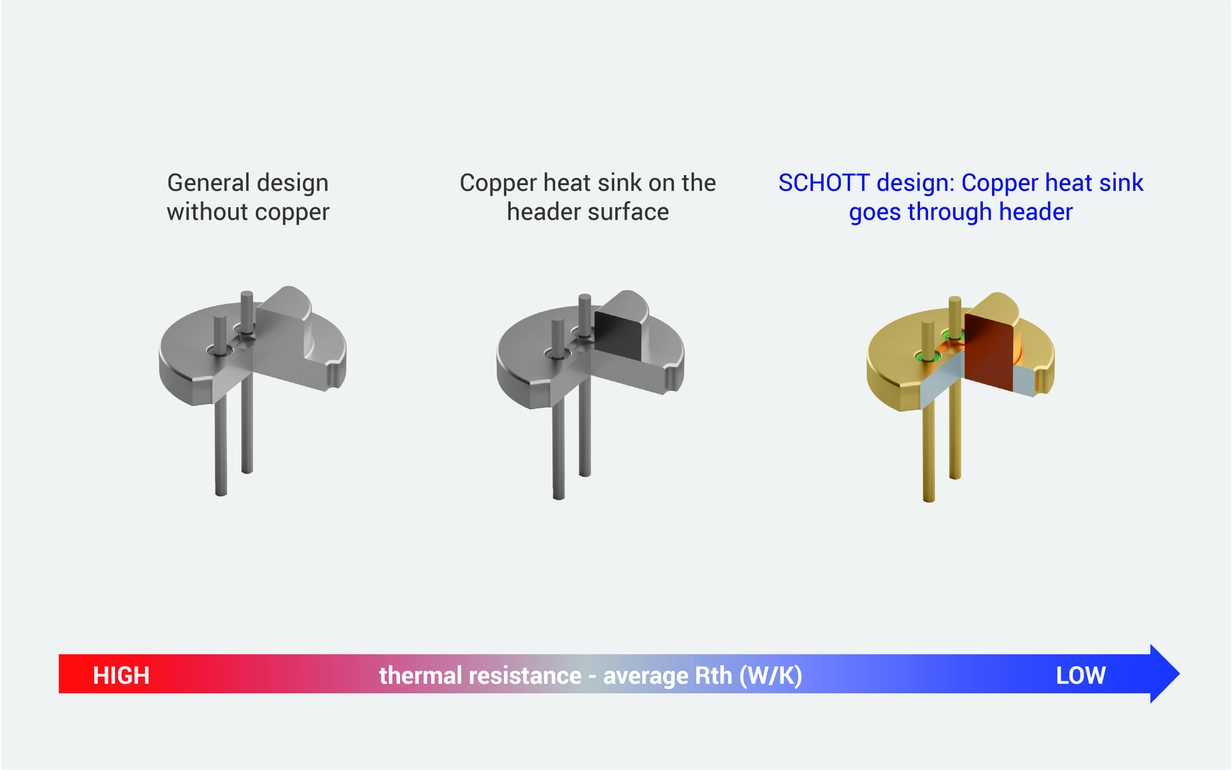 High-heat-dissipation hermetic laser packages with copper heat sinks