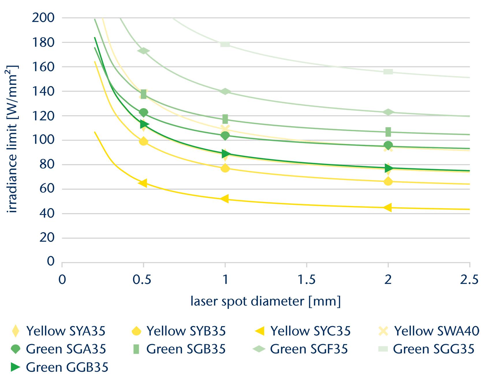 Irradiance limit - static solutions - yellow and green