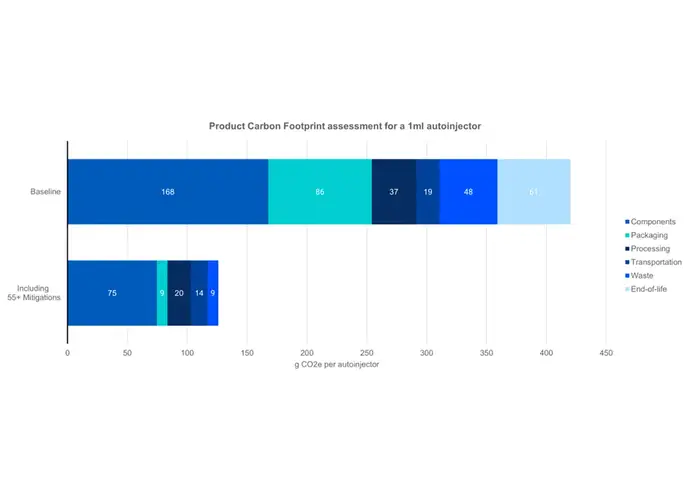 Graph showing the forecasted PCF after successful implementation of 55+ mitigation options