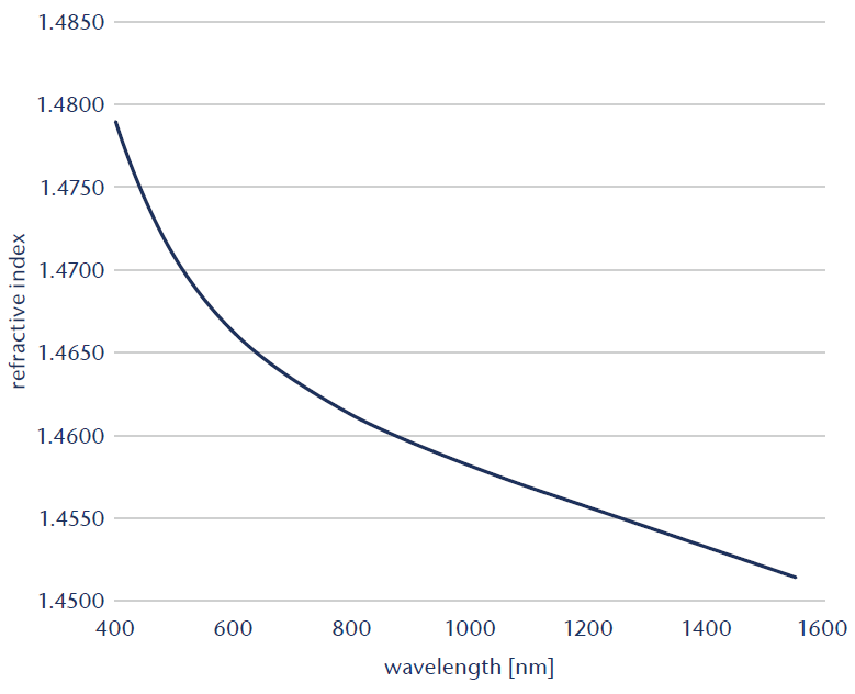 Graphique montrant l’indice de réfraction du verre SCHOTT® faible perte