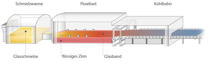 Infografik zum Microfloat-Verfahren zur Herstellung von Glas