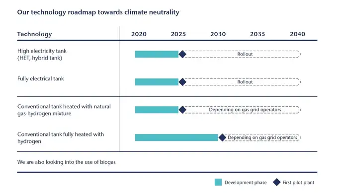 Table of roadmap towards climate neutrality with years and different topics on it