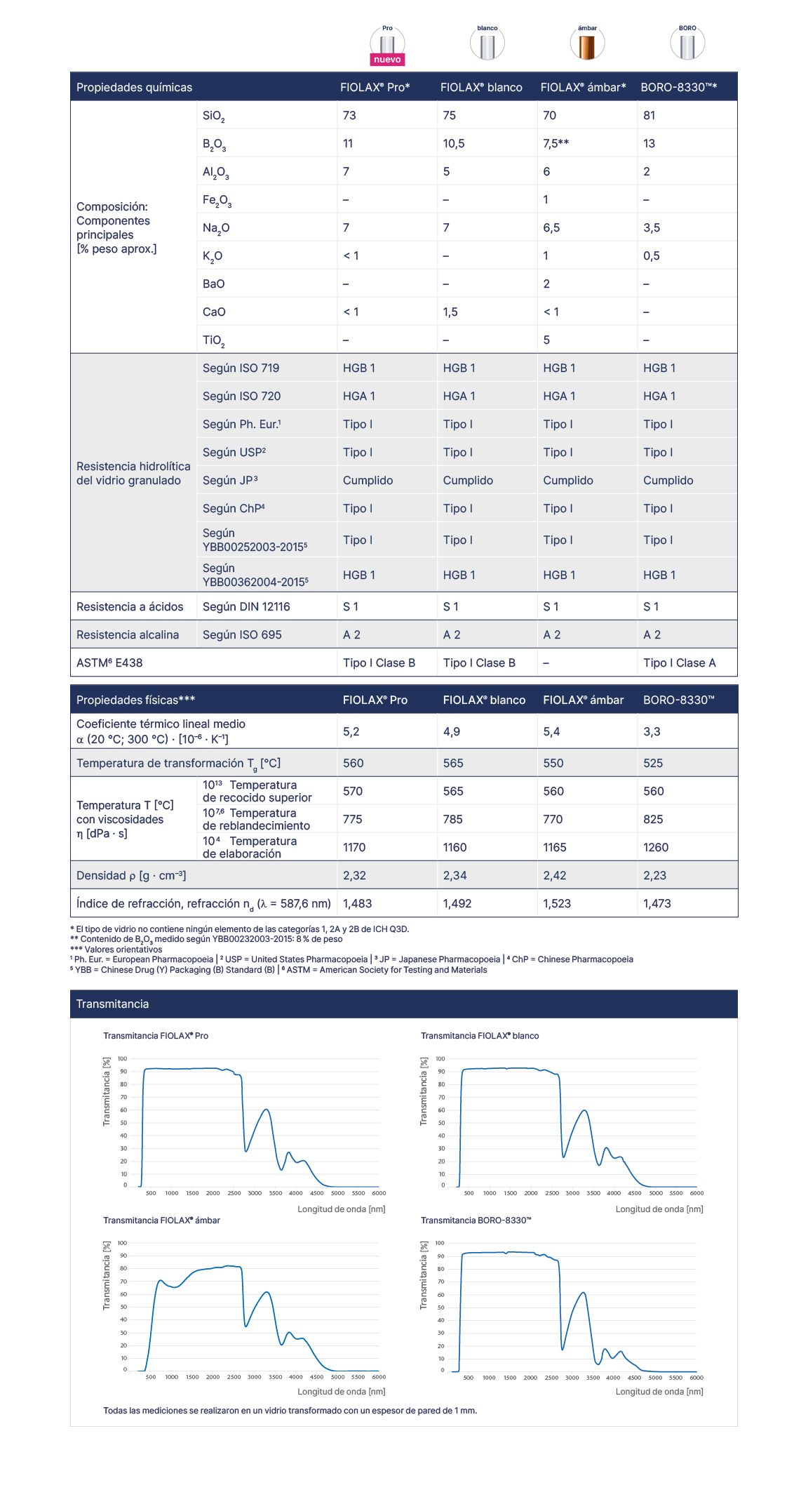 Tubing Glass Technical Properties