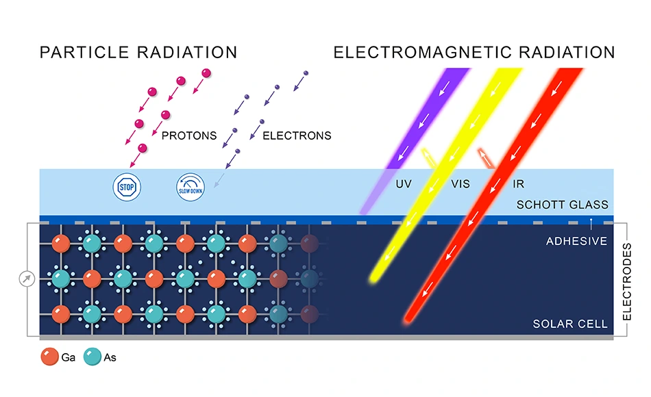 SCHOTT® Solar Glass 0787 Graphics-Radiation with glass